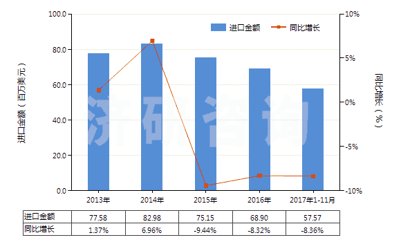 2013-2017年11月中國(guó)海綿硫化橡膠制的板、片及帶(HS40081100)進(jìn)口總額及增速統(tǒng)計(jì)